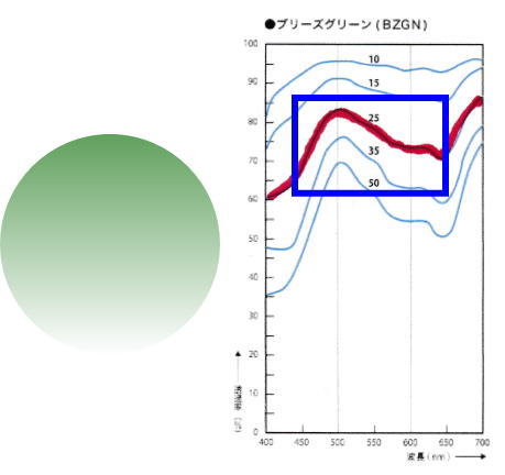 ブリーズグリーンの分光透過率曲線