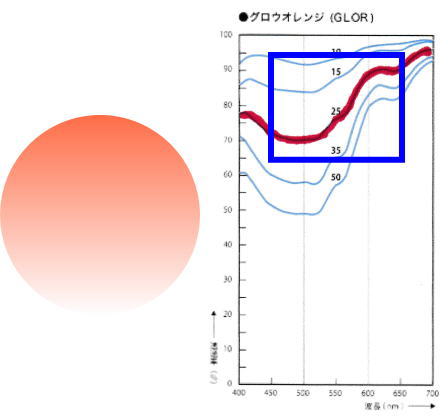 グロウオレンジの分光透過率曲線