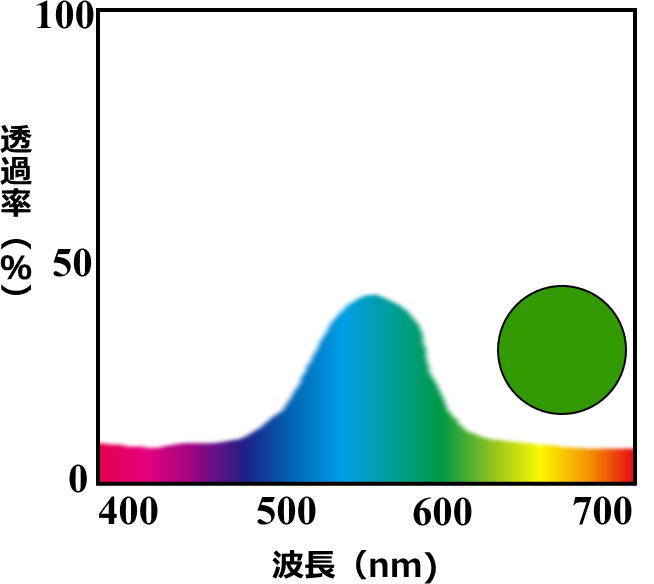 低い明度緑の分光透過率曲線