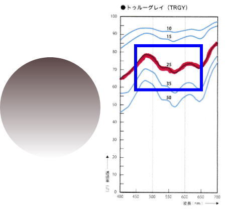 トゥルーグレイの分光透過率曲線