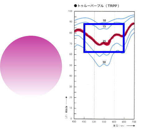 トゥルーパープルの分光透過率曲線